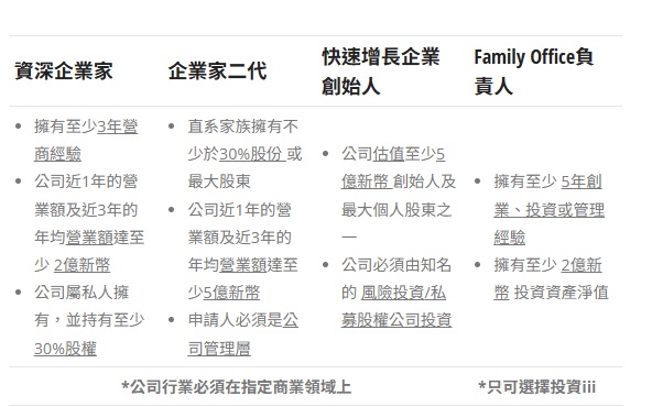 新加坡全球投資者計劃(GIP)各類申請人條件表