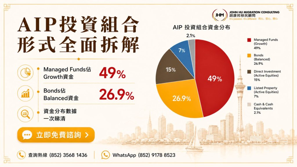 紐西蘭投資移民（AIP）投資組合形式全面拆解