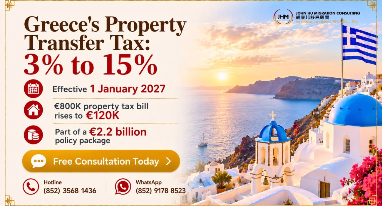 Greece to Quintuple Its Property Transfer Tax to 15% for Golden Visa Investors From 2027